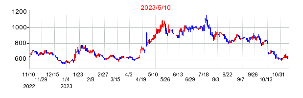 2023年5月10日 10:01前後のの株価チャート
